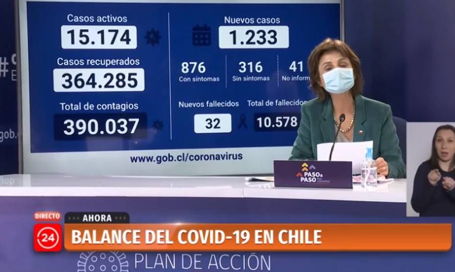 Minsal reporta nueva disminución de contagios (1.233) y fallecidos (32)