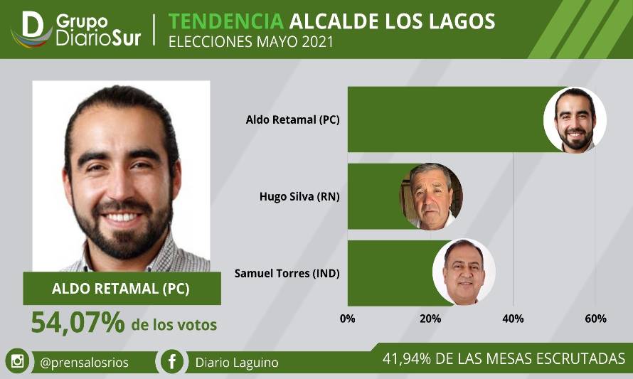 Aldo Retamal se impuso en la carrera por la alcaldía de Los Lagos