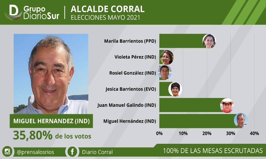 Miguel Hernández vuelve a la alcaldía de Corral