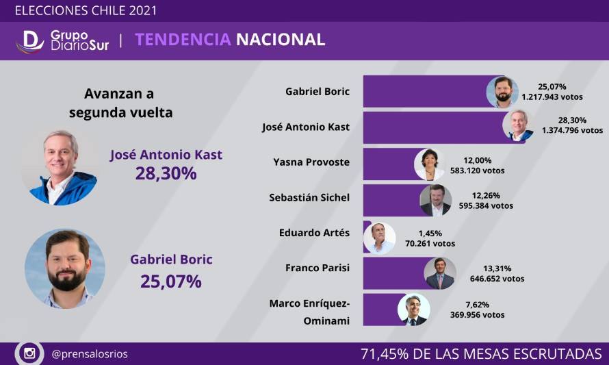 Kast y Boric a segunda vuelta