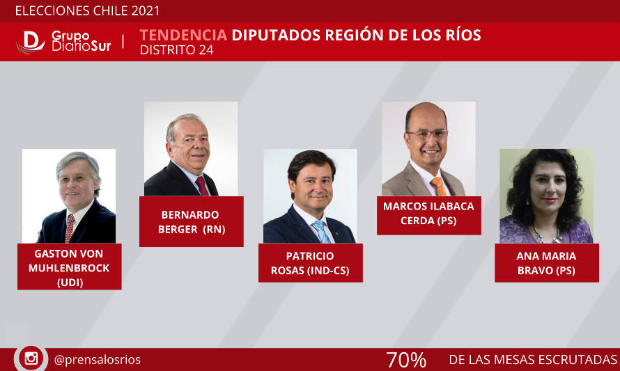 Ilabaca, Von Mühlenbrock, Berger, Rosas y Bravo son los diputados electos en Los Ríos