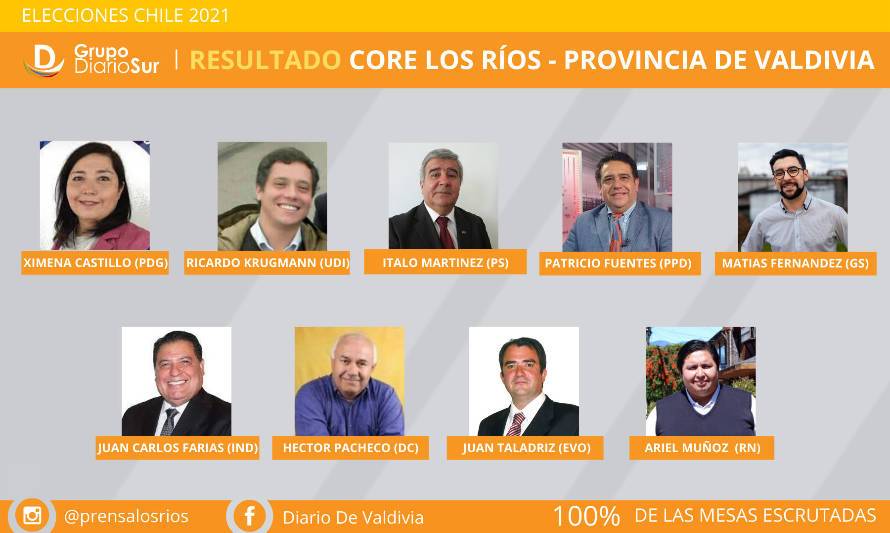 Revisa los 9 Cores electos en la Provincia de Valdivia