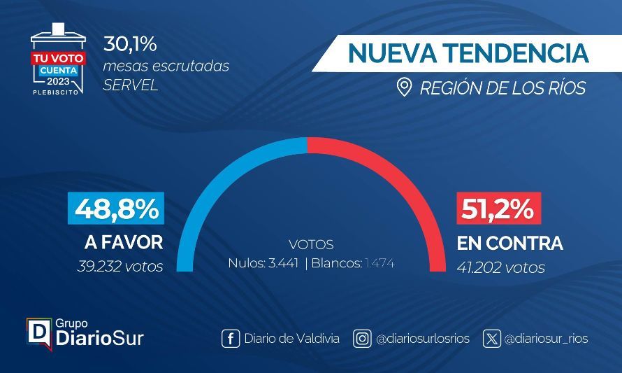 Vuelco en Los Ríos: "En contra" supera por 3 puntos al "A favor"