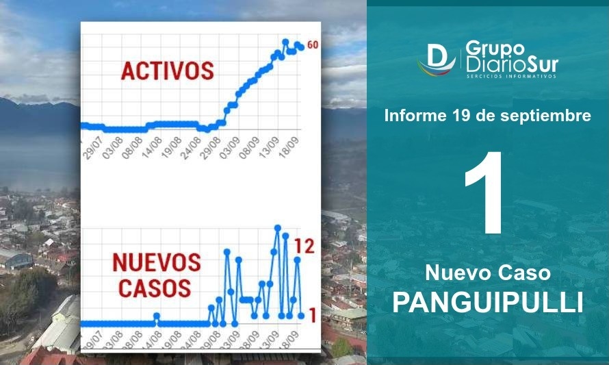 Brote de Panguipulli da un respiro: Informan 1 caso este 19 de septiembre