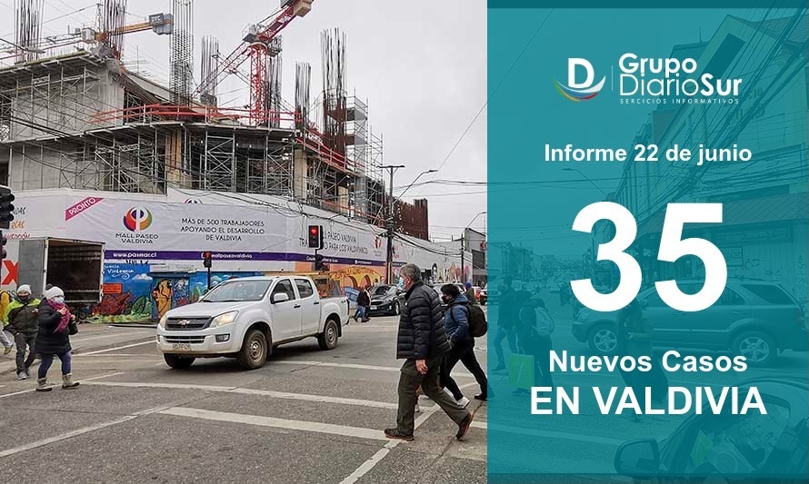 Valdivia suma 35 contagios y reduce casos activos a 343 