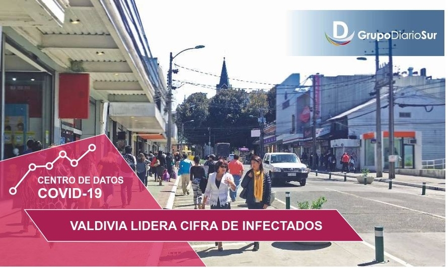 Los Ríos: casos activos aumentaron en un 24% desde inicio de octubre 