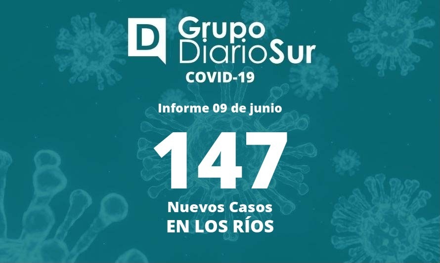 Los Ríos reporta este jueves 147 contagios y 349 casos activos de covid-19