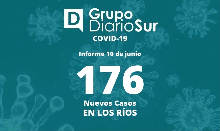 Los Ríos suma este viernes 176 casos nuevos de covid-19
